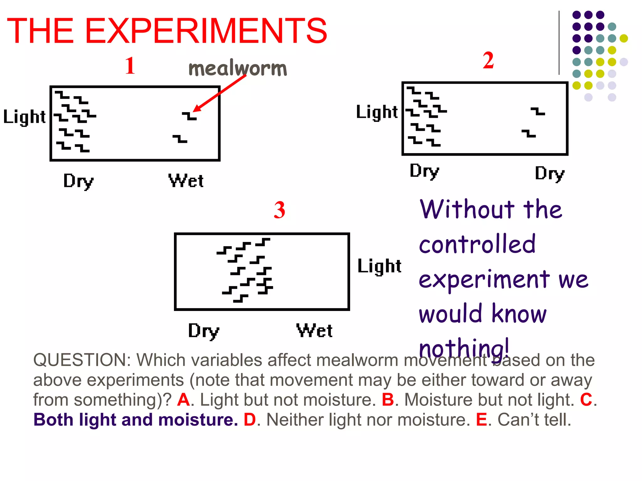 THE EXPERIMENTS 1 2 3 QUESTION:  Which variables affect mealworm movement based on the above experiments (note that movement may be either toward or away from something)?  A . Light but not moisture.  B . Moisture but not light.  C .  Both light and moisture.   D . Neither light nor moisture.  E . Can’t tell. mealworm Without the controlled experiment we would know nothing! 