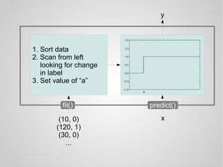 1. Sort data
2. Scan from left
looking for change
in label
3. Set value of “a”
y
x(10, 0)
(120, 1)
(30, 0)
...
fit() predict()
 