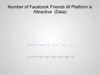 Number of Facebook Friends till Platform is
Attractive (Data)
 