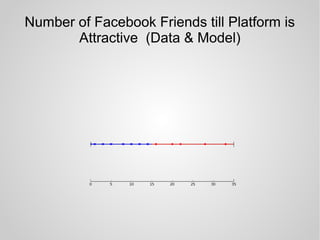 Number of Facebook Friends till Platform is
Attractive (Data & Model)
 