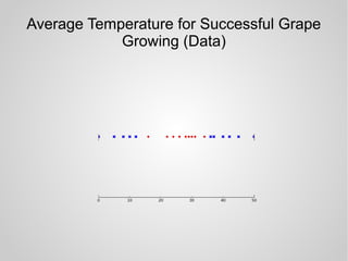 Average Temperature for Successful Grape
Growing (Data)
 