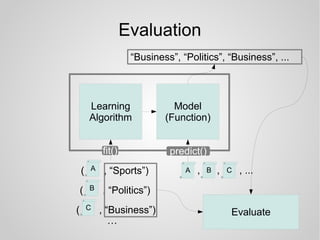 Learning
Algorithm
A( , “Sports”)
B( , “Politics”)
C( , “Business”)
Model
(Function)
“Business”, “Politics”, “Business”, ...
A
fit() predict()
…
Evaluation
B C, , , ...
Evaluate
 