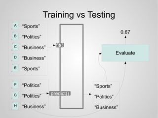Training vs Testing
B “Politics”
C “Business”
D “Business”
E “Sports”
F “Politics”
G “Politics”
H “Business”
A “Sports”
fit()
predict()
“Sports”
“Politics”
“Business”
Evaluate
0.67
 
