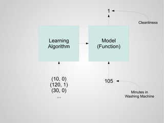 Learning
Algorithm
Model
(Function)
1
(10, 0)
(120, 1)
(30, 0)
...
105
Minutes in
Washing Machine
Cleanliness
 