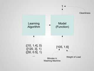 Learning
Algorithm
Model
(Function)
1
([10, 1.4], 0)
([120, 3], 1)
([30, 0.5], 1)
...
[105, 1.6]
Minutes in
Washing Machine
Cleanliness
Weight of Load
 