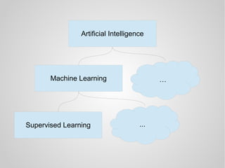 Artificial Intelligence
Machine Learning …
Supervised Learning ...
 