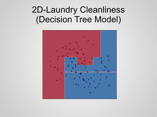 2D-Laundry Cleanliness
(Decision Tree Model)
 