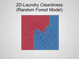 2D-Laundry Cleanliness
(Random Forest Model)
 