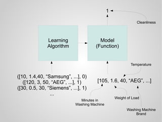 Learning
Algorithm
Model
(Function)
1
([10, 1.4,40, “Samsung”, ...], 0)
([120, 3, 50, “AEG”, ...], 1)
([30, 0.5, 30, “Siemens”, ...], 1)
...
[105, 1.6, 40, “AEG”, ...]
Minutes in
Washing Machine
Cleanliness
Weight of Load
Temperature
Washing Machine
Brand
 