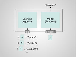 Learning
Algorithm
A( , “Sports”)
B( , “Politics”)
C( , “Business”)
Model
(Function)
“Business”
P
fit() predict()
…
 