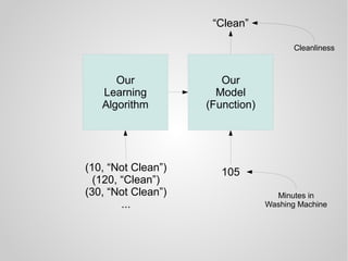 Our
Learning
Algorithm
Our
Model
(Function)
“Clean”
(10, “Not Clean”)
(120, “Clean”)
(30, “Not Clean”)
...
105
Minutes in
Washing Machine
Cleanliness
 