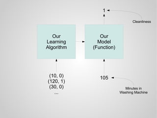 Our
Learning
Algorithm
Our
Model
(Function)
1
(10, 0)
(120, 1)
(30, 0)
...
105
Minutes in
Washing Machine
Cleanliness
 