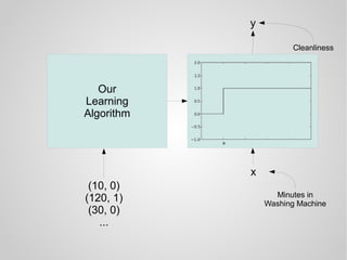 Our
Learning
Algorithm
y
x
Minutes in
Washing Machine
Cleanliness
(10, 0)
(120, 1)
(30, 0)
...
 