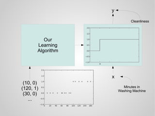 Our
Learning
Algorithm
y
x
Minutes in
Washing Machine
Cleanliness
(10, 0)
(120, 1)
(30, 0)
...
 