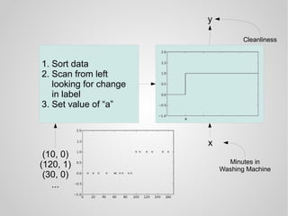 1. Sort data
2. Scan from left
looking for change
in label
3. Set value of “a”
y
x
Minutes in
Washing Machine
Cleanliness
(10, 0)
(120, 1)
(30, 0)
...
 