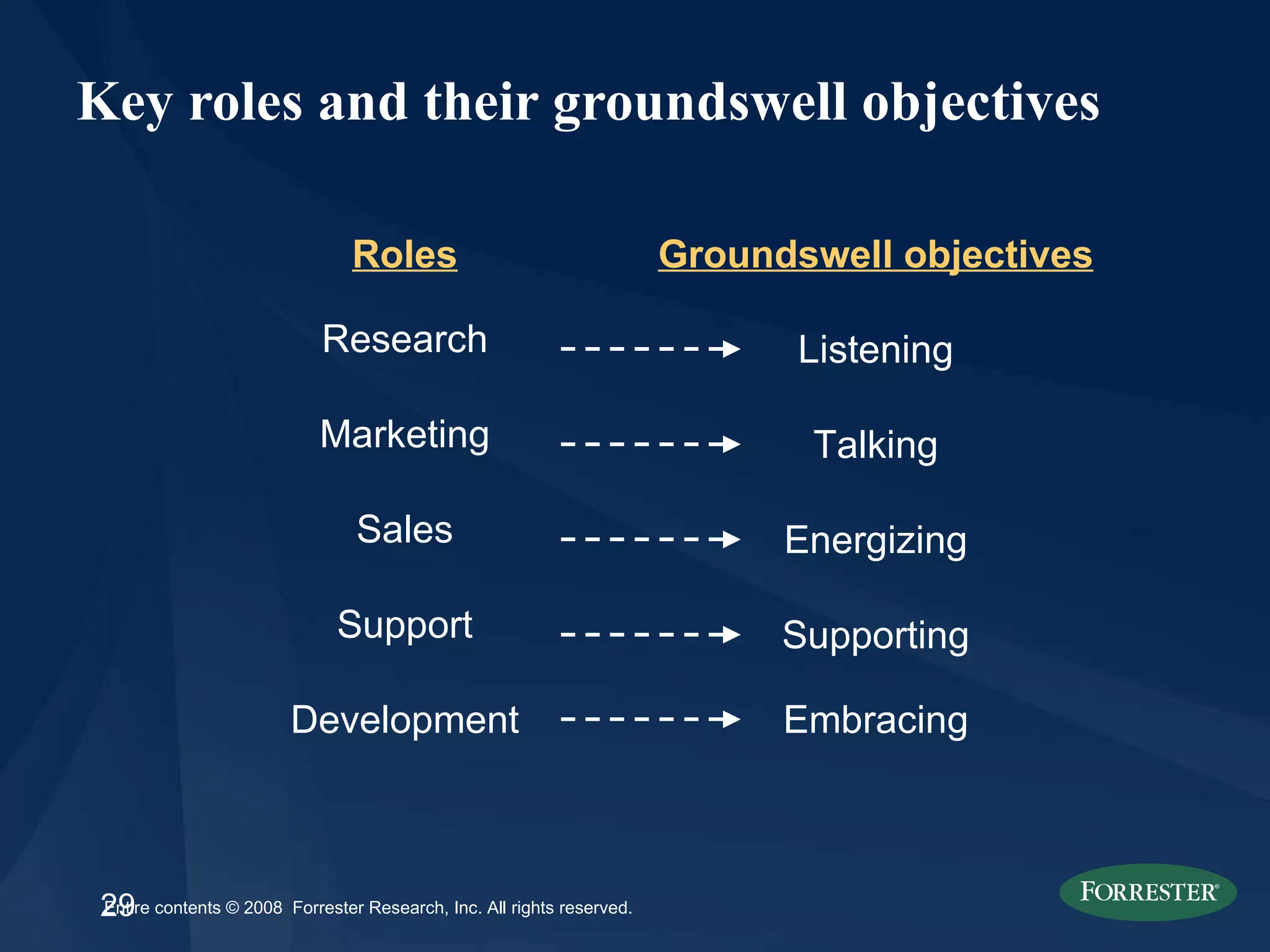Key roles and their groundswell objectives Development Support Sales Marketing Research Groundswell objectives Roles Listening Talking Energizing Supporting Embracing 
