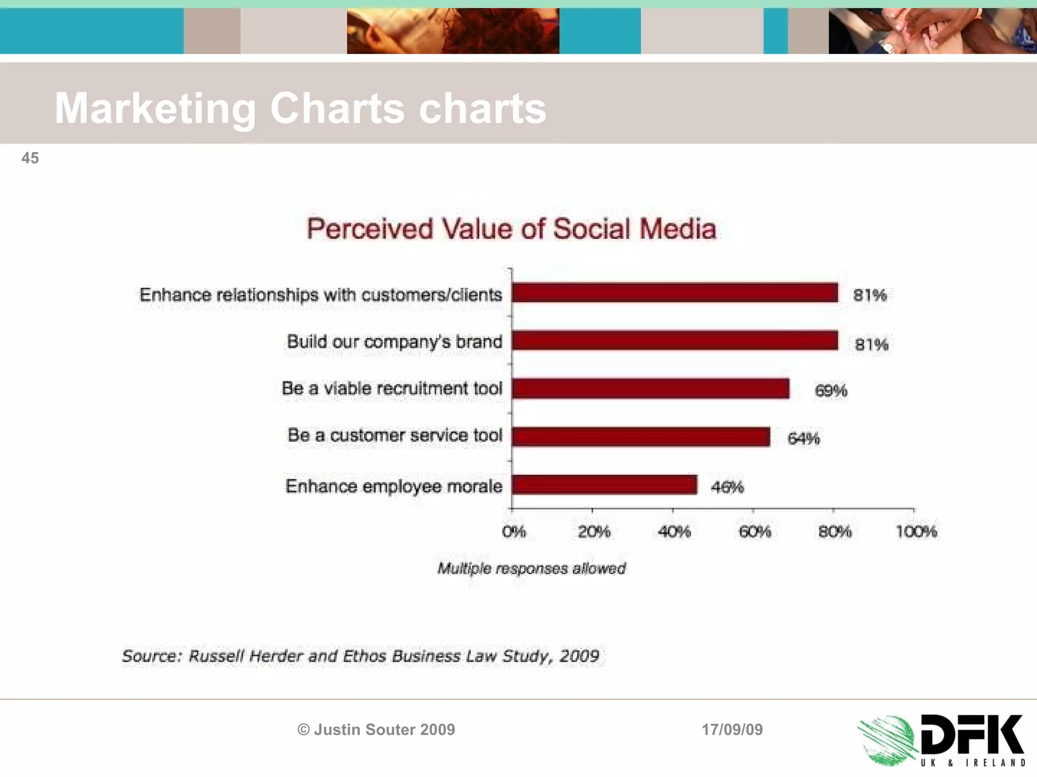 Marketing Charts charts 17/09/09 © Justin Souter 2009 