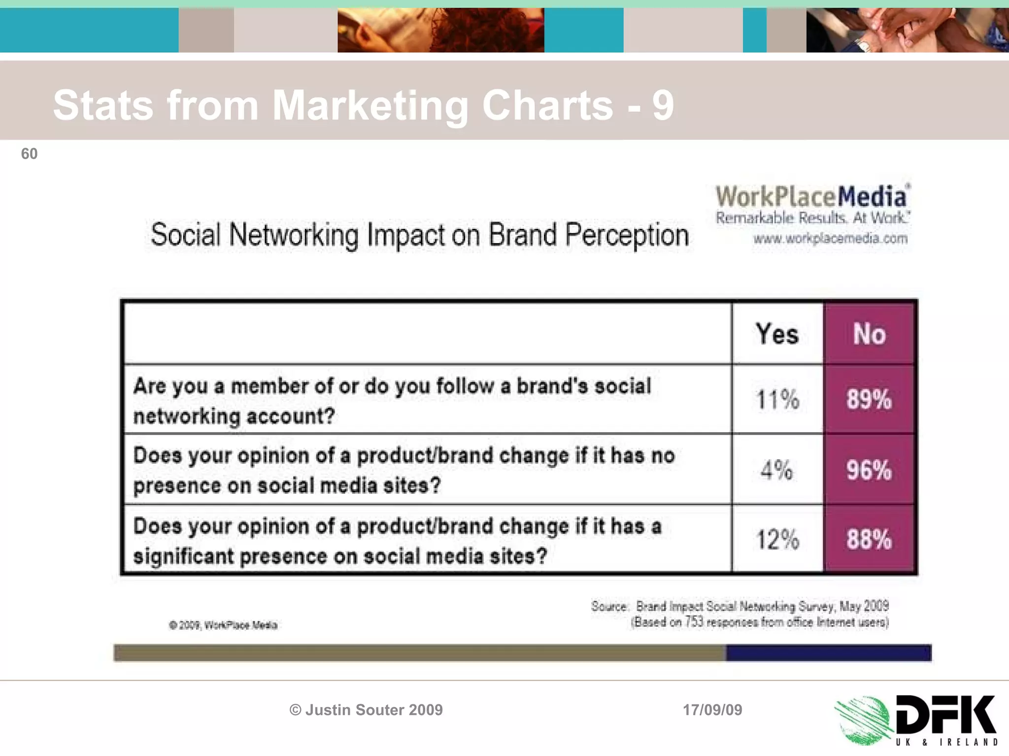 Stats from Marketing Charts - 9 17/09/09 © Justin Souter 2009 