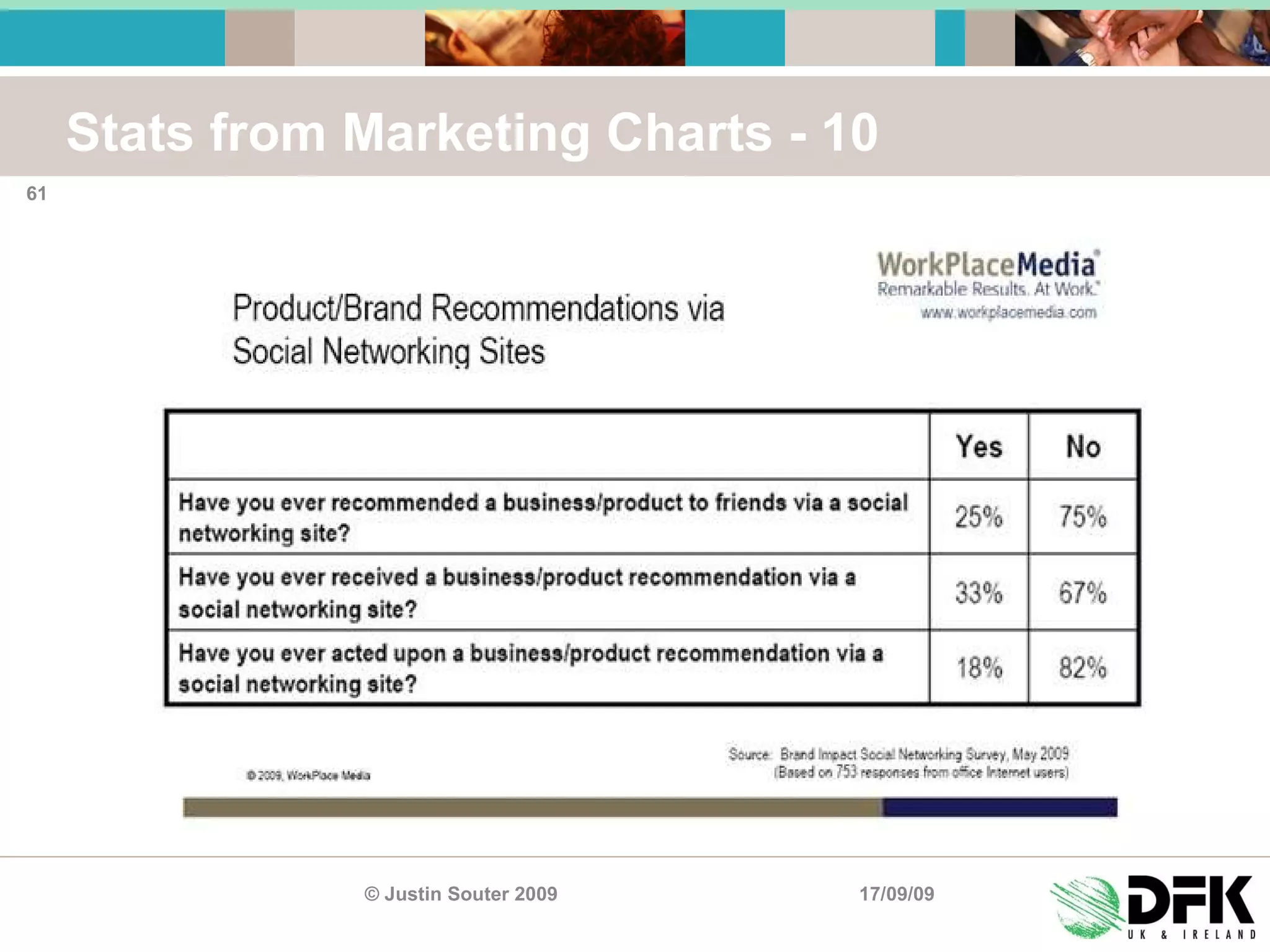 Stats from Marketing Charts - 10 17/09/09 © Justin Souter 2009 