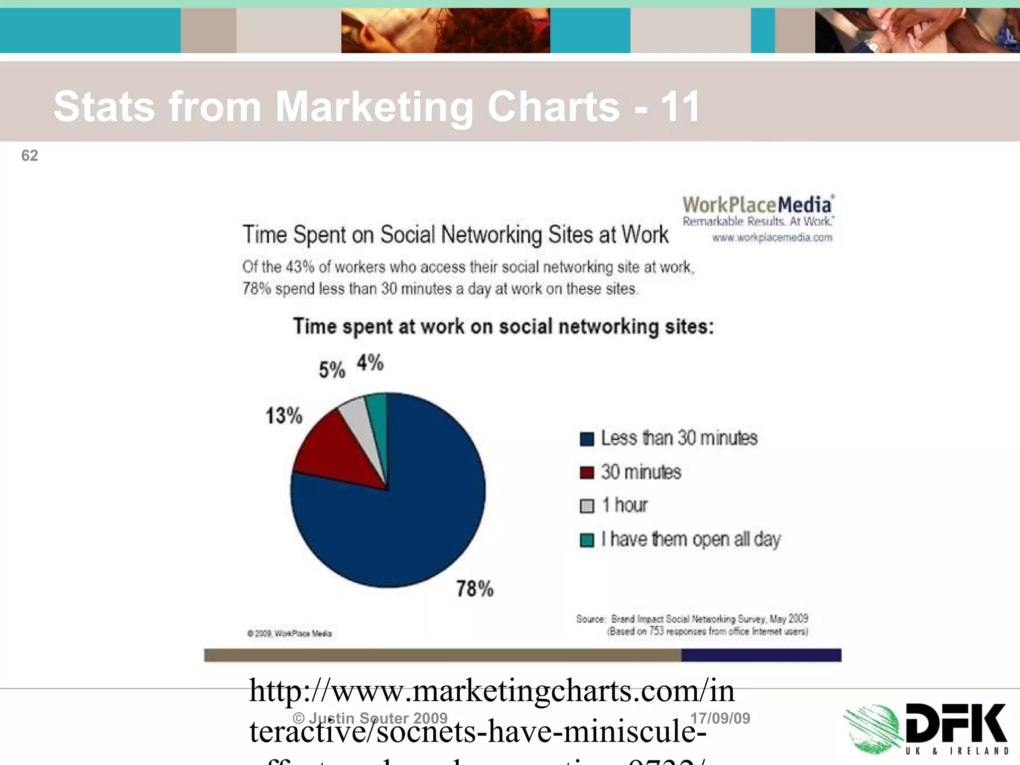 Stats from Marketing Charts - 11 17/09/09 © Justin Souter 2009 http://www.marketingcharts.com/interactive/socnets-have-miniscule-effect-on-brand-perception-9732/ 
