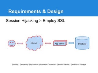 Requirements & Design
Session Hijacking > Employ SSL
Spoofing * Tampering * Repudiation * Information Disclosure * Denial of Service * Elevation of Privilege
Internet App Server Database
 