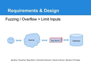 Requirements & Design
Fuzzing / Overflow > Limit Inputs
Spoofing * Tampering * Repudiation * Information Disclosure * Denial of Service * Elevation of Privilege
Internet App Server Database
 