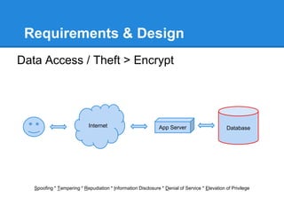 Requirements & Design
Data Access / Theft > Encrypt
Spoofing * Tampering * Repudiation * Information Disclosure * Denial of Service * Elevation of Privilege
Internet App Server Database
 