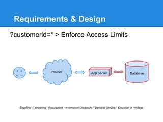 Requirements & Design
?customerid=* > Enforce Access Limits
Spoofing * Tampering * Repudiation * Information Disclosure * Denial of Service * Elevation of Privilege
Internet App Server Database
 