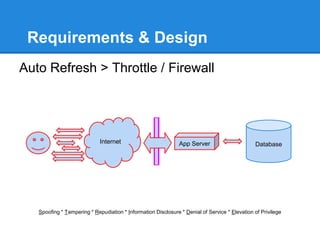 Requirements & Design
Auto Refresh > Throttle / Firewall
Spoofing * Tampering * Repudiation * Information Disclosure * Denial of Service * Elevation of Privilege
Internet App Server Database
 