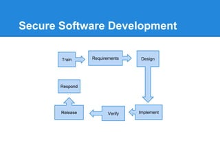 Secure Software Development
Train Requirements Design
ImplementVerifyRelease
Respond
 