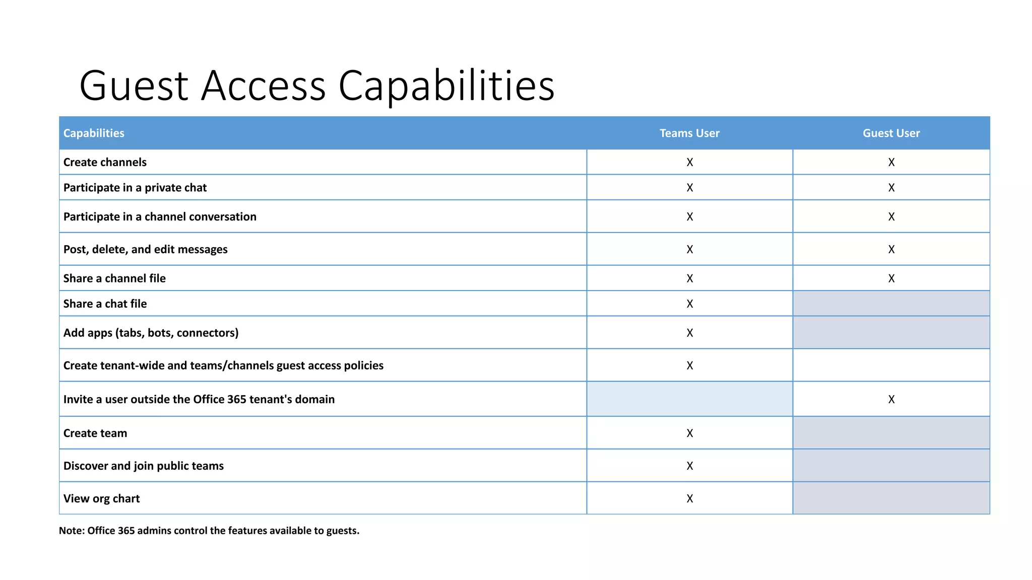Guest Access Capabilities
Capabilities Teams User Guest User
Create channels X X
Participate in a private chat X X
Participate in a channel conversation X X
Post, delete, and edit messages X X
Share a channel file X X
Share a chat file X
Add apps (tabs, bots, connectors) X
Create tenant-wide and teams/channels guest access policies X
Invite a user outside the Office 365 tenant's domain X
Create team X
Discover and join public teams X
View org chart X
Note: Office 365 admins control the features available to guests.
 