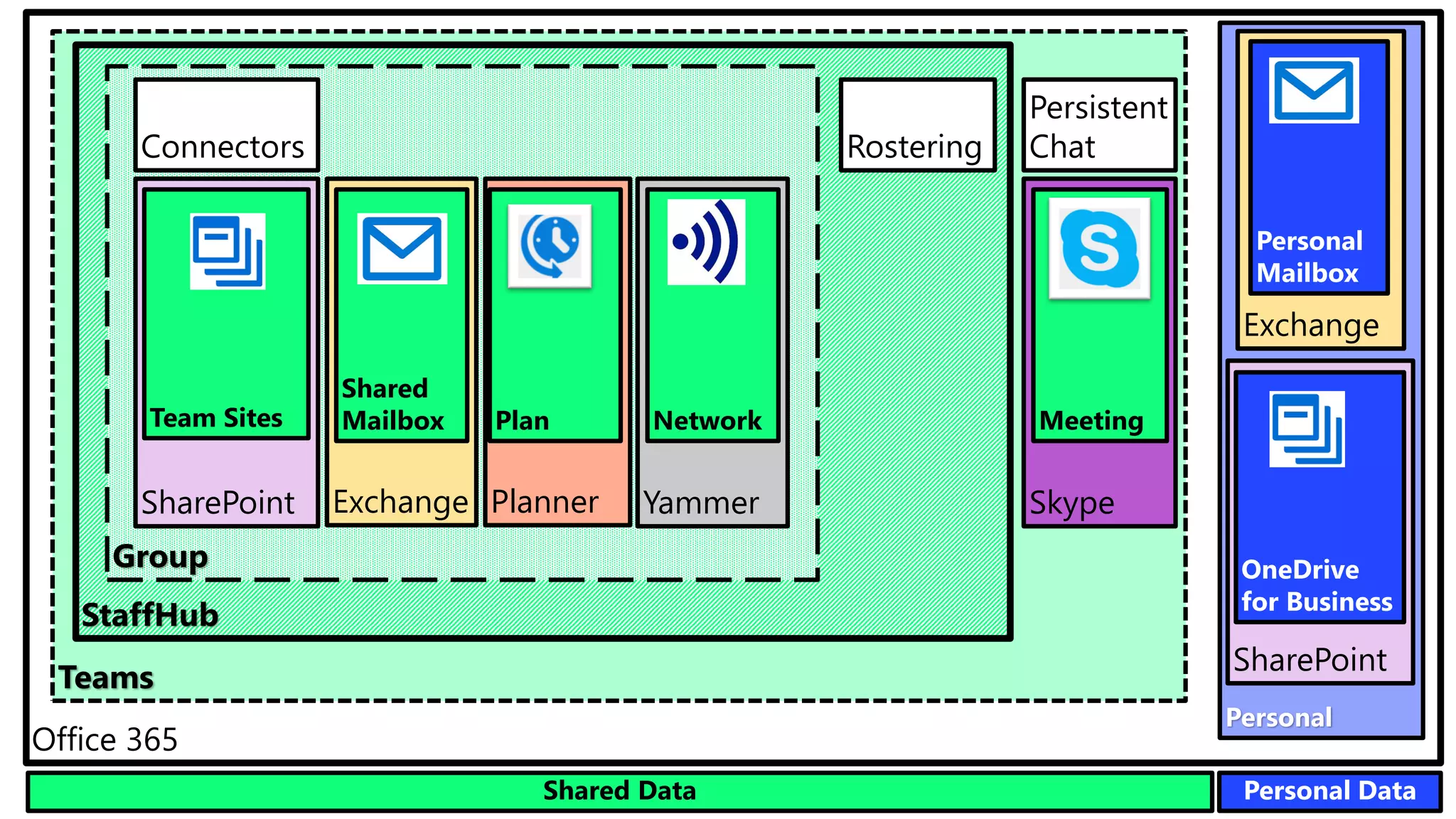Personal
Teams
StaffHub
Group
Office 365
Exchange
Shared
Mailbox
SharePoint
Team Sites
YammerPlanner
Connectors
Persistent
Chat
Skype
Plan Network
Rostering
Meeting
Exchange
Personal
Mailbox
SharePoint
OneDrive
for Business
Personal DataShared Data
 