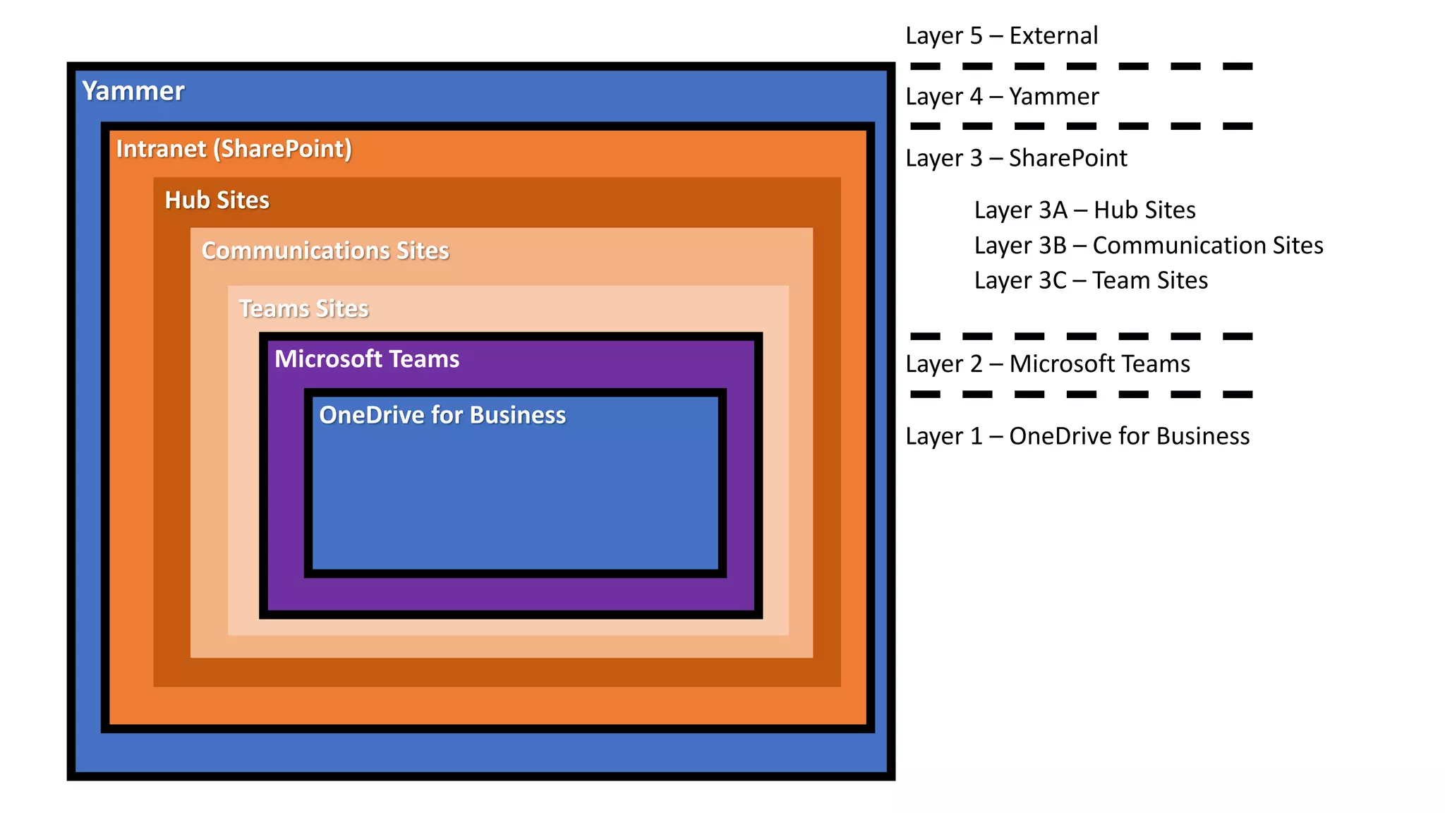 Yammer
Intranet (SharePoint)
Hub Sites
Communications Sites
Teams Sites
Microsoft Teams
OneDrive for Business
Layer 1 – OneDrive for Business
Layer 2 – Microsoft Teams
Layer 3 – SharePoint
Layer 4 – Yammer
Layer 5 – External
Layer 3A – Hub Sites
Layer 3B – Communication Sites
Layer 3C – Team Sites
 
