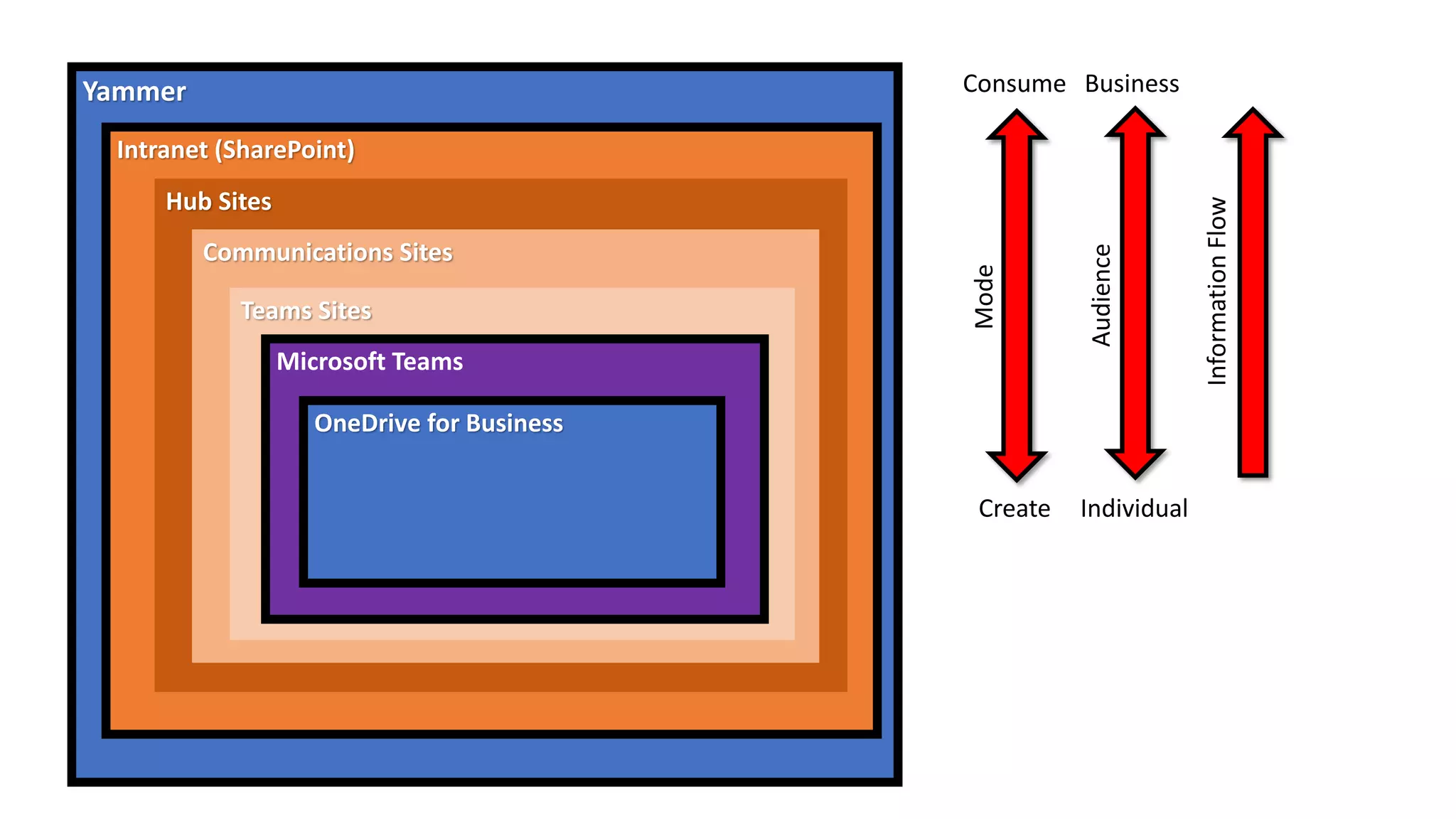 Yammer
Intranet (SharePoint)
Hub Sites
Communications Sites
Teams Sites
Microsoft Teams
OneDrive for Business
Create
Consume
Individual
Business
Audience
Mode
InformationFlow
 