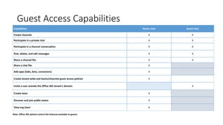 Guest Access Capabilities
Capabilities Teams User Guest User
Create channels X X
Participate in a private chat X X
Participate in a channel conversation X X
Post, delete, and edit messages X X
Share a channel file X X
Share a chat file X
Add apps (tabs, bots, connectors) X
Create tenant-wide and teams/channels guest access policies X
Invite a user outside the Office 365 tenant's domain X
Create team X
Discover and join public teams X
View org chart X
Note: Office 365 admins control the features available to guests.
 