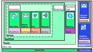 Personal
Teams
StaffHub
Group
Office 365
Exchange
Shared
Mailbox
SharePoint
Team Sites
YammerPlanner
Connectors
Persistent
Chat
Skype
Plan Network
Rostering
Meeting
Exchange
Personal
Mailbox
SharePoint
OneDrive
for Business
Personal DataShared Data
 