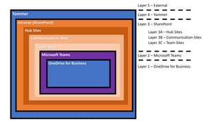 Yammer
Intranet (SharePoint)
Hub Sites
Communications Sites
Teams Sites
Microsoft Teams
OneDrive for Business
Layer 1 – OneDrive for Business
Layer 2 – Microsoft Teams
Layer 3 – SharePoint
Layer 4 – Yammer
Layer 5 – External
Layer 3A – Hub Sites
Layer 3B – Communication Sites
Layer 3C – Team Sites
 