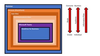 Yammer
Intranet (SharePoint)
Hub Sites
Communications Sites
Teams Sites
Microsoft Teams
OneDrive for Business
Create
Consume
Individual
Business
Audience
Mode
InformationFlow
 