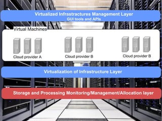 Storage and Processing Monitoring/Management/Allocation layer
Virtualization of Infrastructure Layer
Virtual Machines
Virtualization of Infrastructure LayerVirtualized Infrastractures Management Layer
GUI tools and APIs
Cloud provider A Cloud provider B Cloud provider B
 