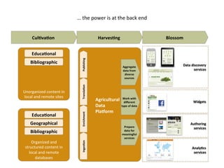 …	
  the	
  power	
  is	
  at	
  the	
  back	
  end	
  
CulQvaQon	
   HarvesQng	
   Blossom	
  
Unorganized	
  content	
  in	
  
local	
  and	
  remote	
  sites	
  
Organized	
  and	
  
structured	
  content	
  in	
  
local	
  and	
  remote	
  
databases	
  
EducaQonal	
  
Bibliographic	
  
EducaQonal	
  
Geographical	
  
Bibliographic	
  
Agricultural	
  
Data	
  
PlaVorm	
  
Aggregate	
  
data	
  from	
  
diverse	
  
sources	
  
Work	
  with	
  
diﬀerent	
  
type	
  of	
  data	
  
Prepare	
  
data	
  for	
  
meaningful	
  
services	
  
IngesQon	
  Enrichment	
  TranslaQon	
  Publishing	
  
Data	
  discovery	
  
services	
  
Widgets	
  
Authoring	
  
services	
  
AnalyQcs	
  	
  
services	
  
 