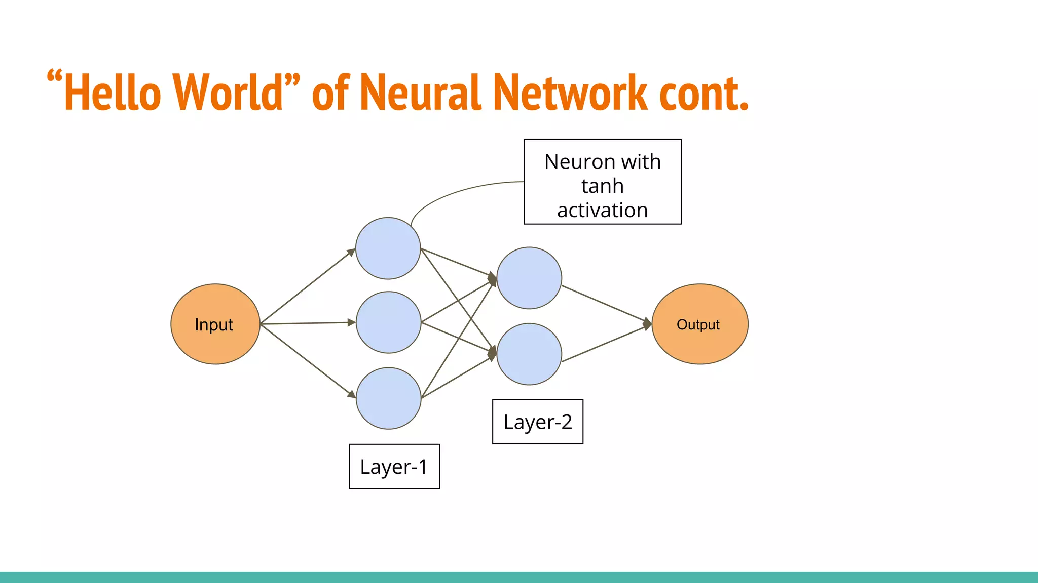 “Hello World” of Neural Network cont.
Input Output
Layer-1
Layer-2
Neuron with
tanh
activation
 