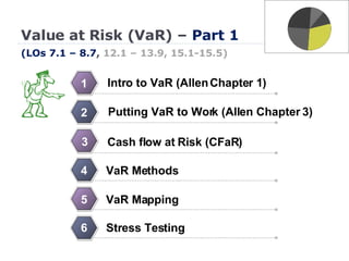 Value at Risk (VaR) –  Part 1 (LOs 7.1 – 8.7 ,  12.1 – 13.9, 15.1-15.5)   Intro to VaR (Allen Chapter 1) 1 VaR Mapping 4 VaR Methods 5 Cash flow at Risk (CFaR) 2 Putting VaR to Work (Allen Chapter 3) 3 Stress Testing 6 