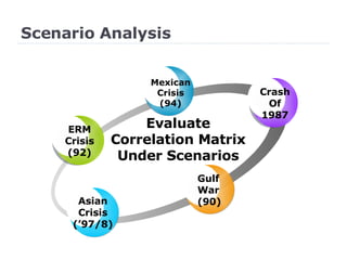 Scenario Analysis Evaluate Correlation Matrix Under Scenarios ERM Crisis (92) Mexican Crisis (94) Crash Of 1987 Gulf War (90) Asian Crisis (’97/8) 