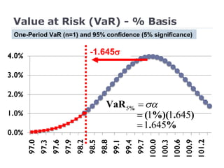 Value at Risk (VaR) - % Basis -1.645  One-Period VaR (n=1) and 95% confidence (5% significance)  
