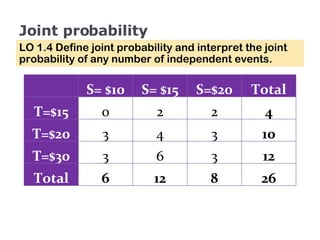 Joint probability LO 1.4 Define joint probability and interpret the joint probability of any number of independent events. S= $10 S= $15 S=$20 Total T=$15 0 2 2 4 T=$20 3 4 3 10 T=$30 3 6 3 12 Total 6 12 8 26 