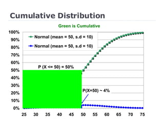 Cumulative Distribution 