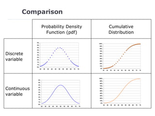Comparison Probability Density Function (pdf) Cumulative Distribution Discrete variable Continuous variable 
