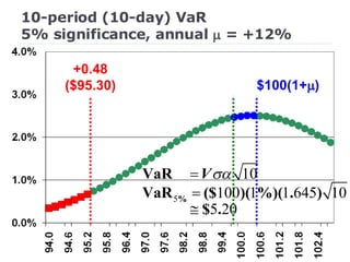 10-period (10-day) VaR 5% significance, annual    = +12% $100(1+  ) +0.48 ($95.30) 