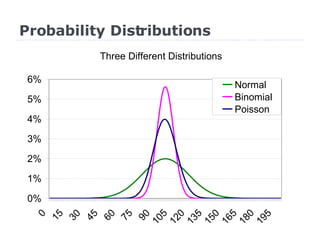 Probability Distributions 
