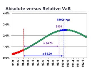 Absolute versus Relative VaR $100(1+  ) $100    $5.20    $4.73 
